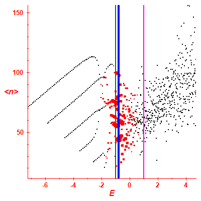 Peres lattice <N>